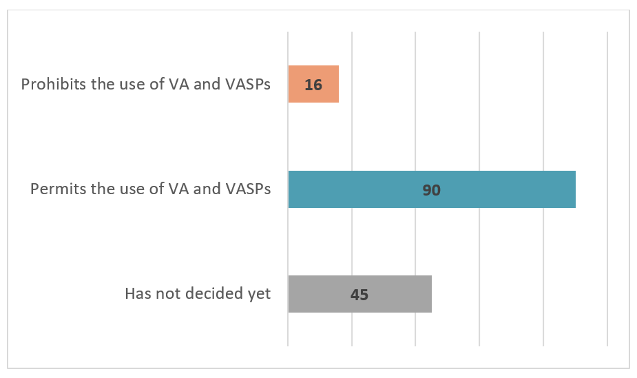 Graphic showing jurisdictions approach to VA and VASPs